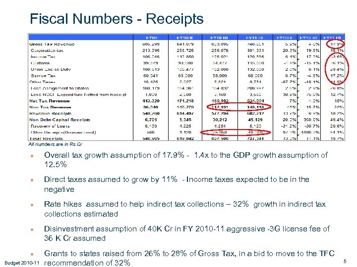 Fiscal Numbers - Receipts All numbers are in Rs Cr ● Overall tax growth