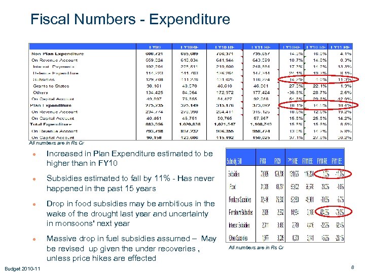 Fiscal Numbers - Expenditure All numbers are in Rs Cr ● Increased in Plan