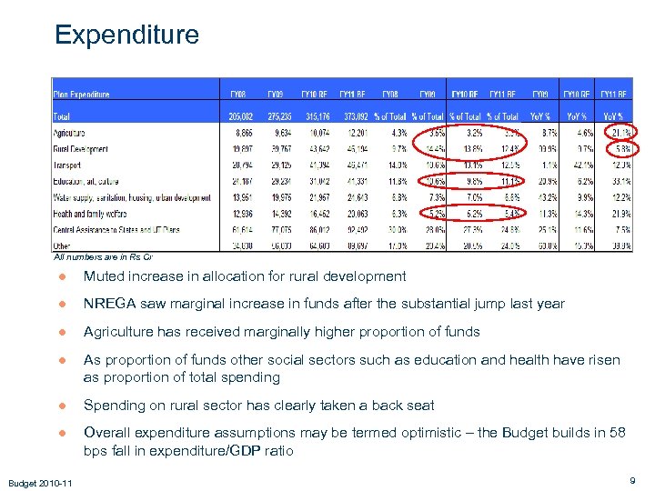 Expenditure All numbers are in Rs Cr ● Muted increase in allocation for rural