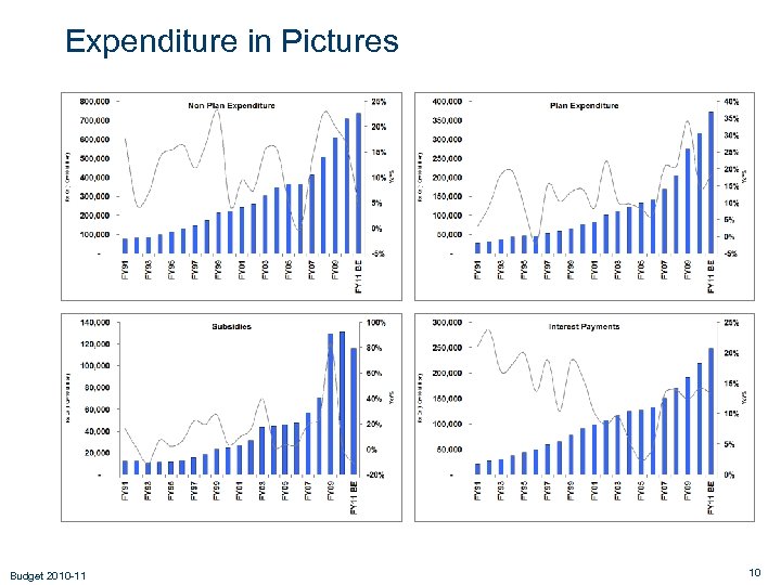 Expenditure in Pictures IP Consumer Durables CV Sales Budget 2010 -11 Car Sales Railway