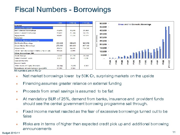 Fiscal Numbers - Borrowings All numbers are in Rs Cr ● Net market borrowings