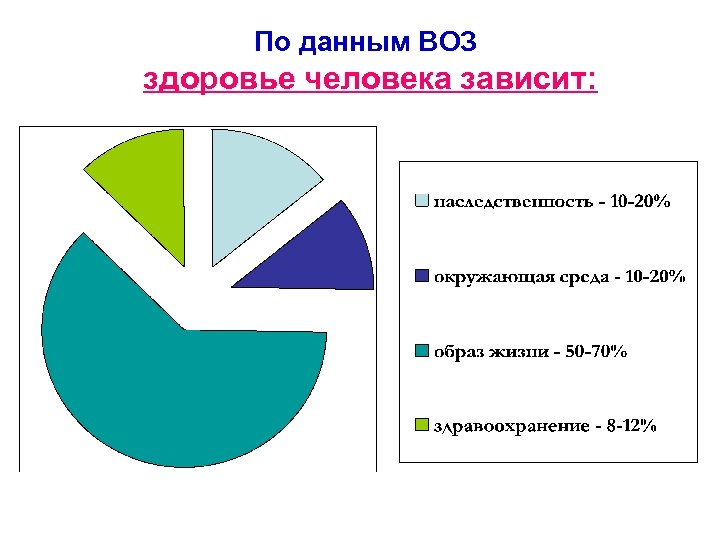 Схема от чего зависит здоровье