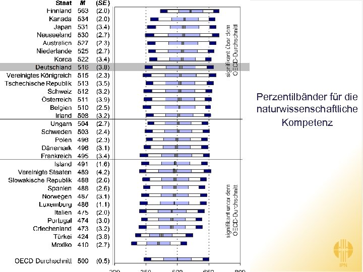 Perzentilbänder für die naturwissenschaftliche Kompetenz 