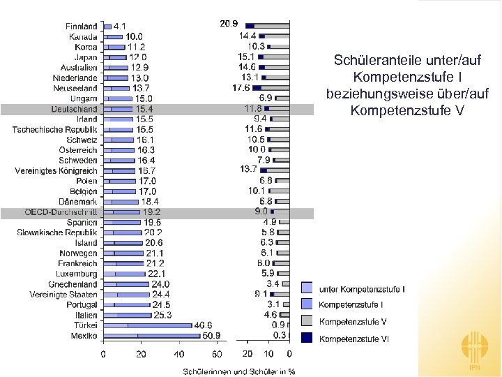 Schüleranteile unter/auf Kompetenzstufe I beziehungsweise über/auf Kompetenzstufe V 