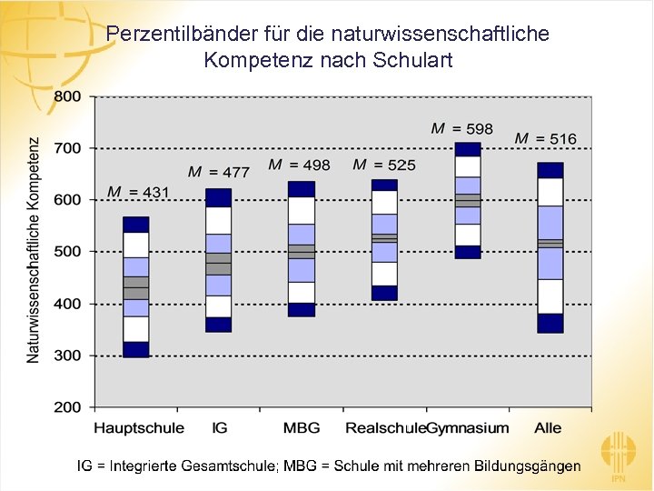 Perzentilbänder für die naturwissenschaftliche Kompetenz nach Schulart 