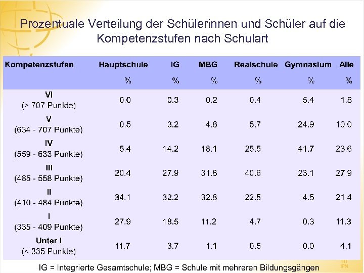 Prozentuale Verteilung der Schülerinnen und Schüler auf die Kompetenzstufen nach Schulart 