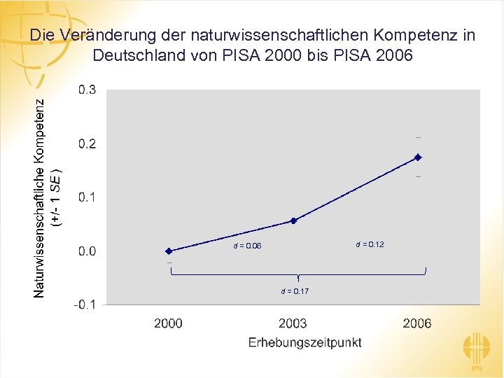 Die Veränderung der naturwissenschaftlichen Kompetenz in Deutschland von PISA 2000 bis PISA 2006 d