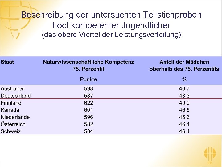 Beschreibung der untersuchten Teilstichproben hochkompetenter Jugendlicher (das obere Viertel der Leistungsverteilung) 