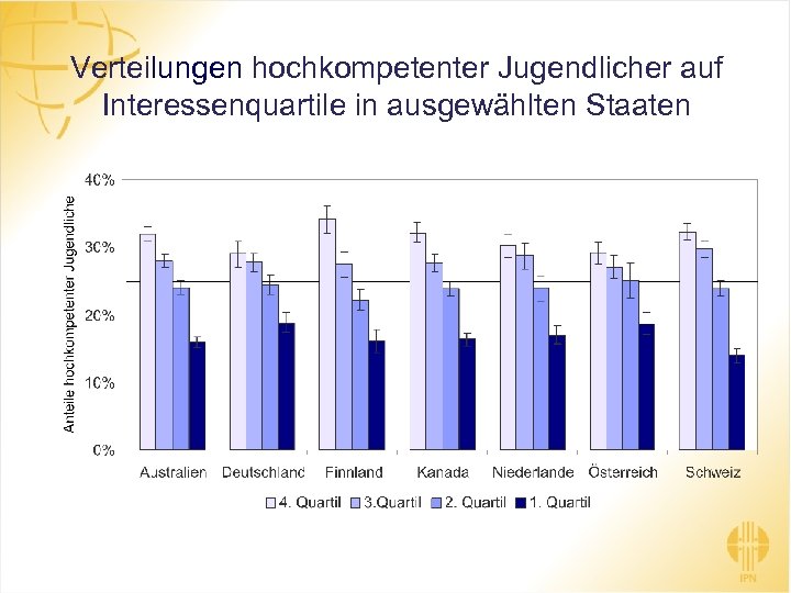 Verteilungen hochkompetenter Jugendlicher auf Interessenquartile in ausgewählten Staaten 