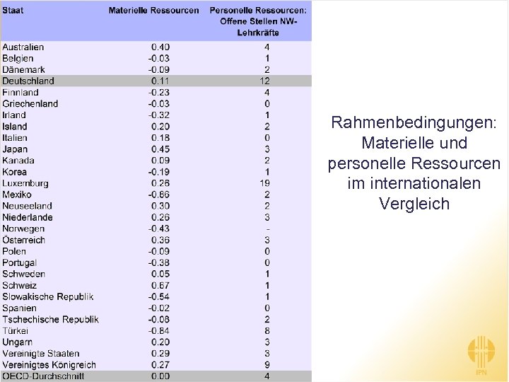 Rahmenbedingungen: Materielle und personelle Ressourcen im internationalen Vergleich 