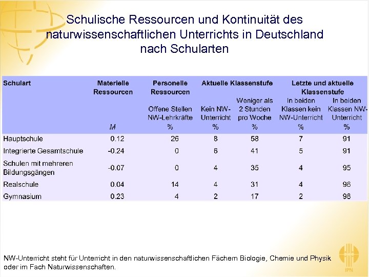 Schulische Ressourcen und Kontinuität des naturwissenschaftlichen Unterrichts in Deutschland nach Schularten NW-Unterricht steht für