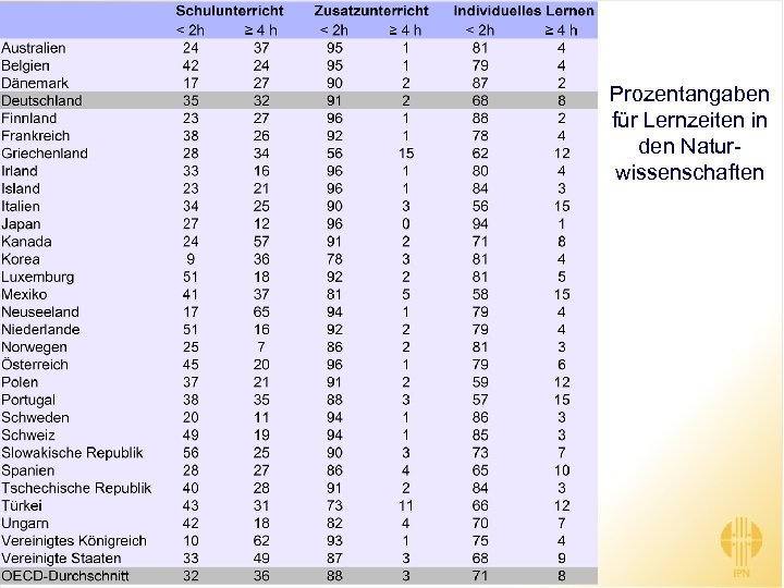 Prozentangaben für Lernzeiten in den Naturwissenschaften 