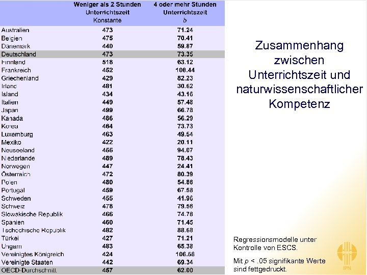 Zusammenhang zwischen Unterrichtszeit und naturwissenschaftlicher Kompetenz Regressionsmodelle unter Kontrolle von ESCS. Mit p <.