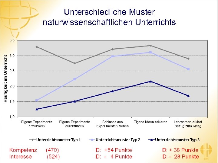 Unterschiedliche Muster naturwissenschaftlichen Unterrichts 