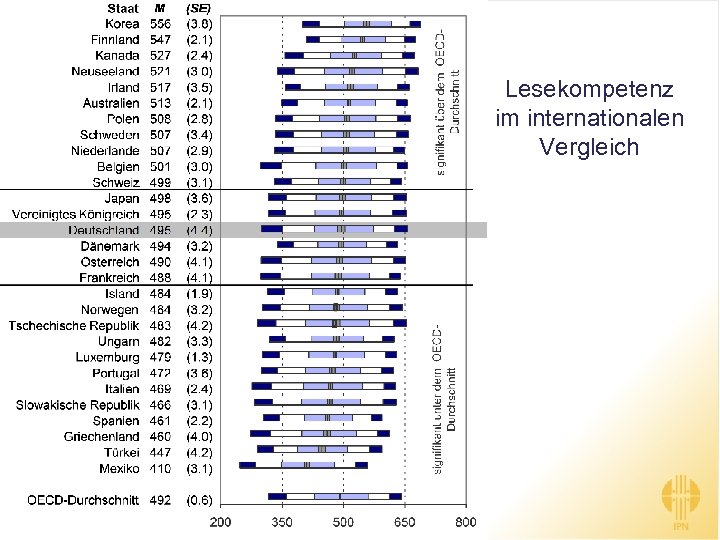 Lesekompetenz im internationalen Vergleich 
