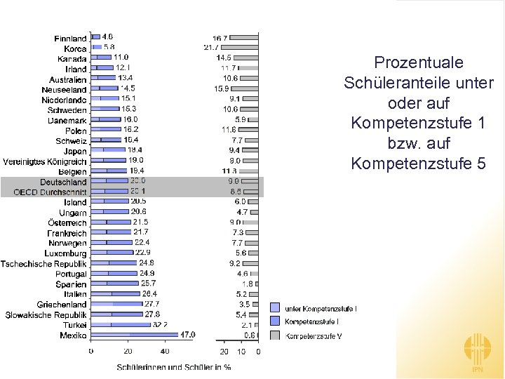 Prozentuale Schüleranteile unter oder auf Kompetenzstufe 1 bzw. auf Kompetenzstufe 5 