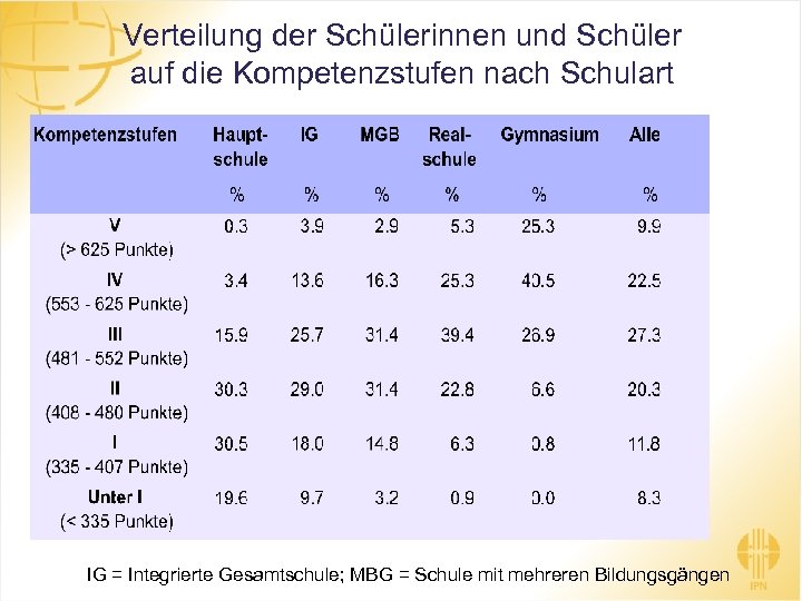 Verteilung der Schülerinnen und Schüler auf die Kompetenzstufen nach Schulart IG = Integrierte Gesamtschule;