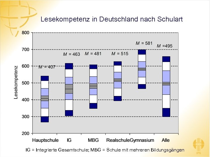 Lesekompetenz in Deutschland nach Schulart IG = Integrierte Gesamtschule; MBG = Schule mit mehreren