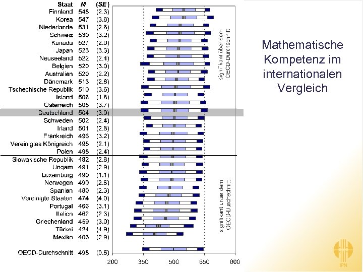 Mathematische Kompetenz im internationalen Vergleich 