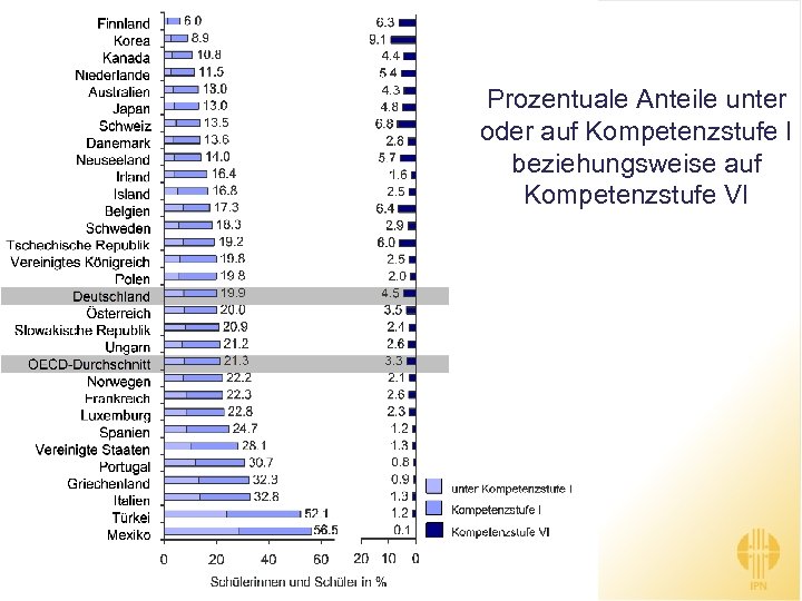 Prozentuale Anteile unter oder auf Kompetenzstufe I beziehungsweise auf Kompetenzstufe VI 