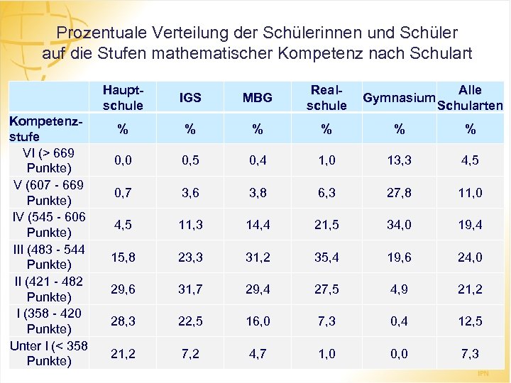 Prozentuale Verteilung der Schülerinnen und Schüler auf die Stufen mathematischer Kompetenz nach Schulart Kompetenzstufe