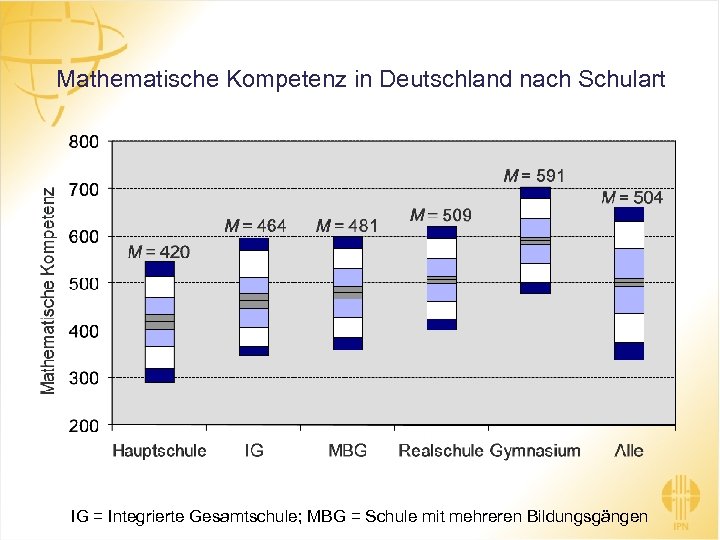 Mathematische Kompetenz in Deutschland nach Schulart IG = Integrierte Gesamtschule; MBG = Schule mit