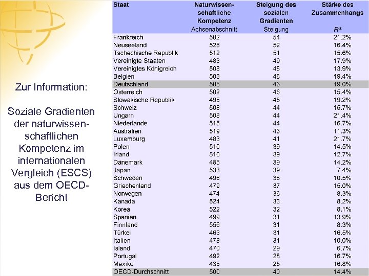 Zur Information: Soziale Gradienten der naturwissenschaftlichen Kompetenz im internationalen Vergleich (ESCS) aus dem OECDBericht