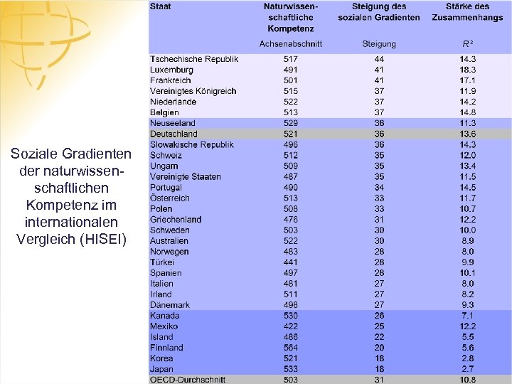 Soziale Gradienten der naturwissenschaftlichen Kompetenz im internationalen Vergleich (HISEI) 