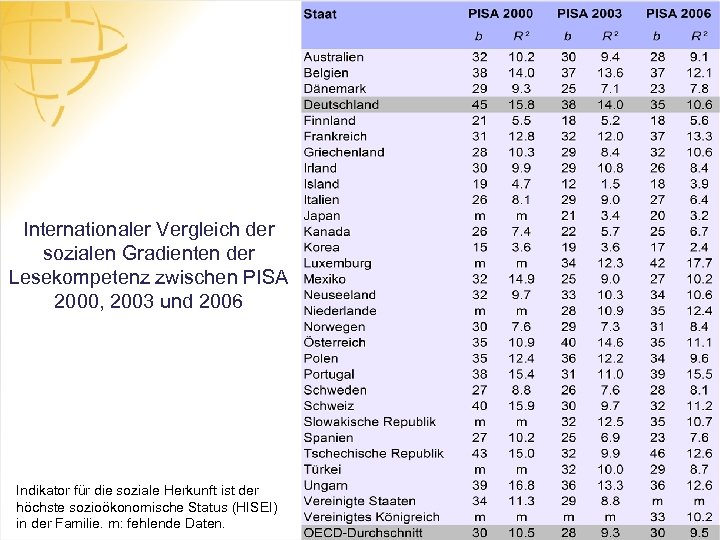 Internationaler Vergleich der sozialen Gradienten der Lesekompetenz zwischen PISA 2000, 2003 und 2006 Indikator