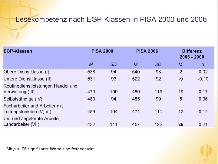 Lesekompetenz nach EGP-Klassen in PISA 2000 und 2006 Mit p <. 05 signifikante Werte