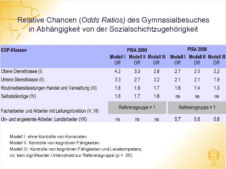 Relative Chancen (Odds Ratios) des Gymnasialbesuches in Abhängigkeit von der Sozialschichtzugehörigkeit Modell I: ohne