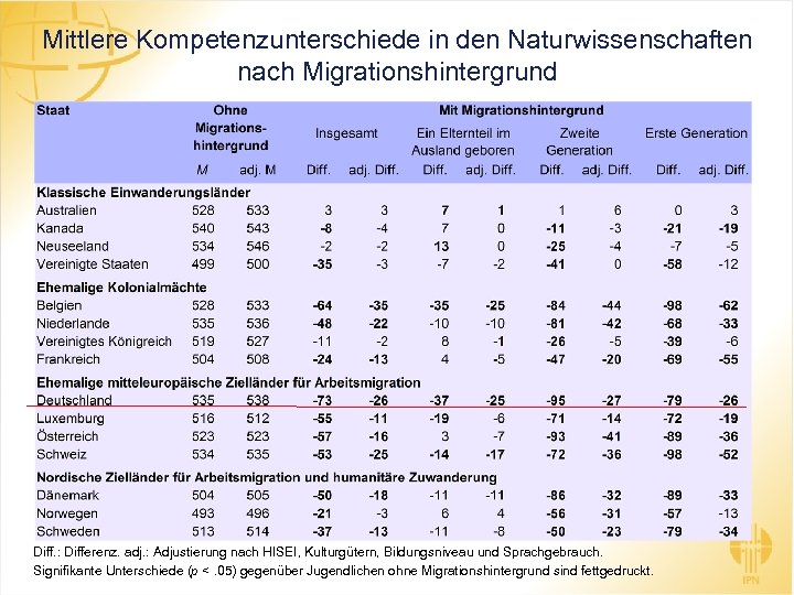 Mittlere Kompetenzunterschiede in den Naturwissenschaften nach Migrationshintergrund Diff. : Differenz. adj. : Adjustierung nach