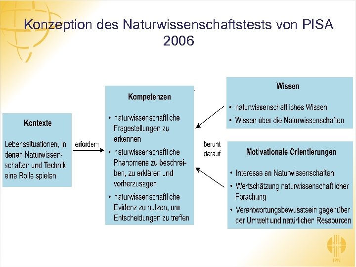 Konzeption des Naturwissenschaftstests von PISA 2006 