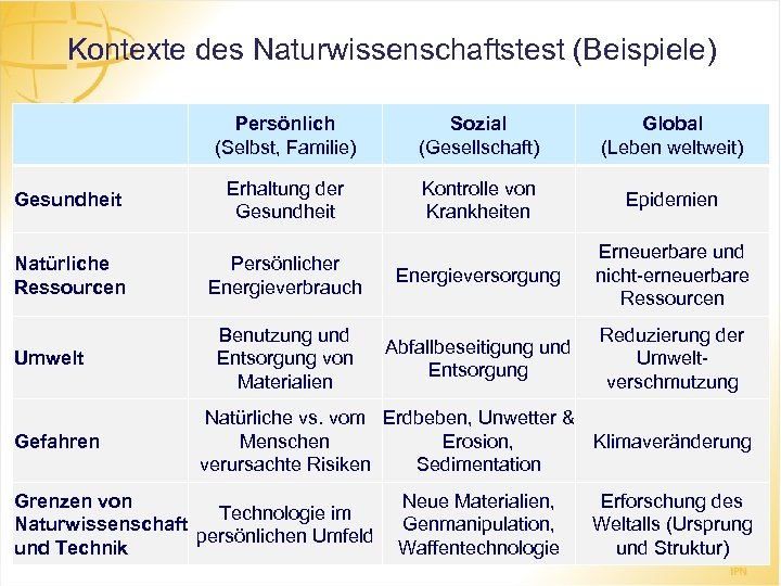 Kontexte des Naturwissenschaftstest (Beispiele) Persönlich (Selbst, Familie) Sozial (Gesellschaft) Global (Leben weltweit) Gesundheit Erhaltung