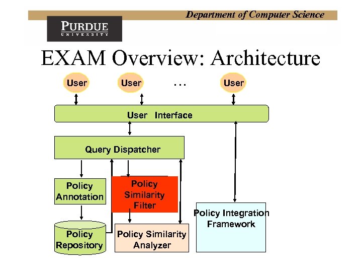 Department of Computer Science EXAM Overview: Architecture User … User Interface Query Dispatcher Policy