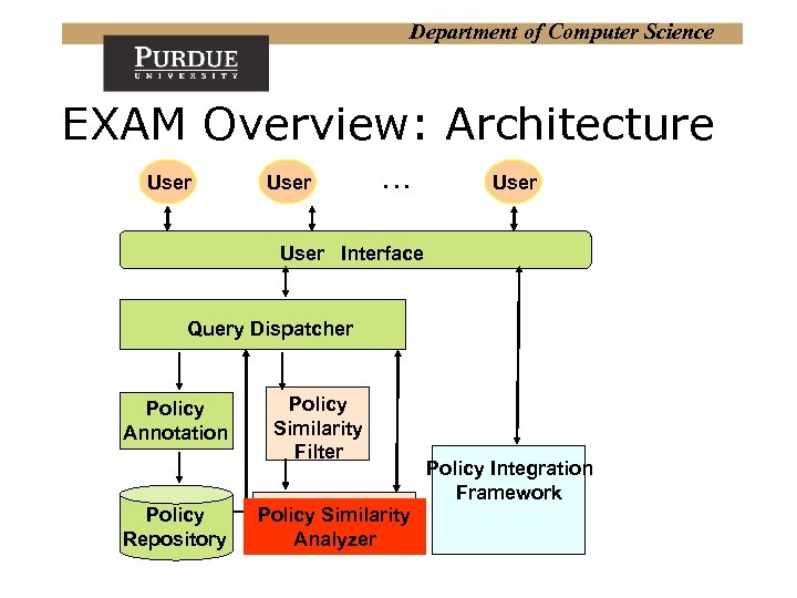 Department of Computer Science EXAM Overview: Architecture User … User Interface Query Dispatcher Policy