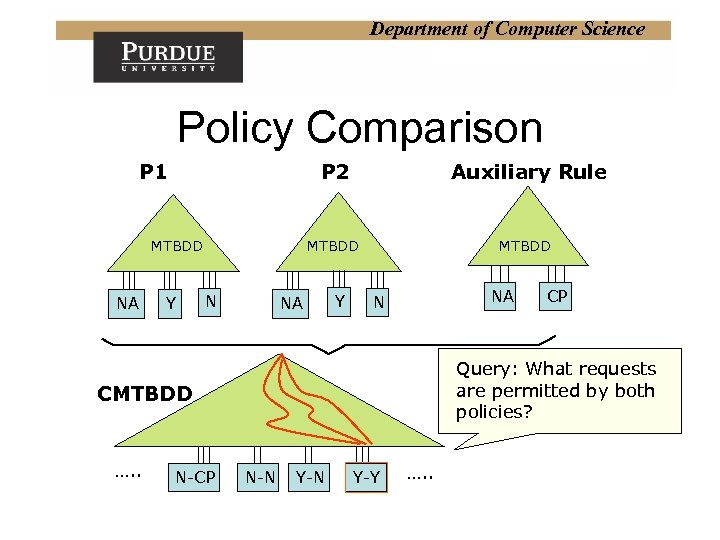 Department of Computer Science Policy Comparison P 2 P 1 MTBDD NA Y Auxiliary