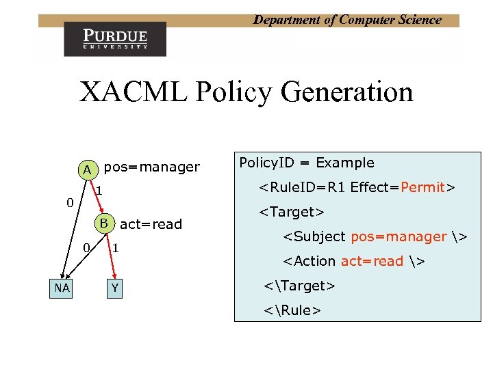 Department of Computer Science XACML Policy Generation A pos=manager <Rule. ID=R 1 Effect=Permit> 1