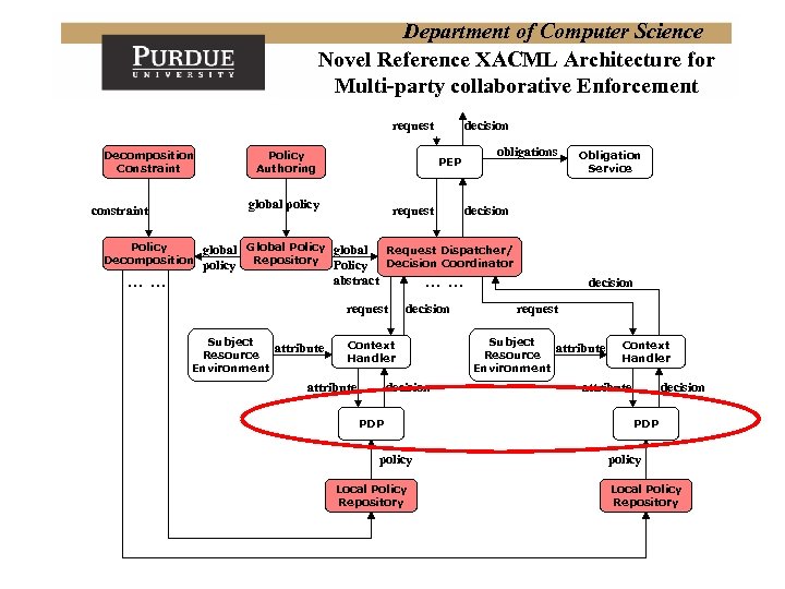 Department of Computer Science Novel Reference XACML Architecture for Multi-party collaborative Enforcement request Decomposition