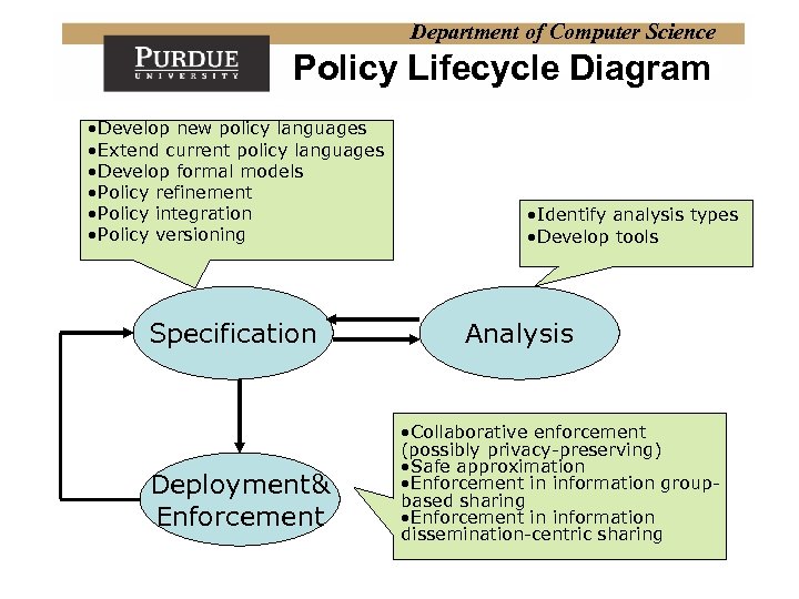 Department of Computer Science Policy Lifecycle Diagram • Develop new policy languages • Extend