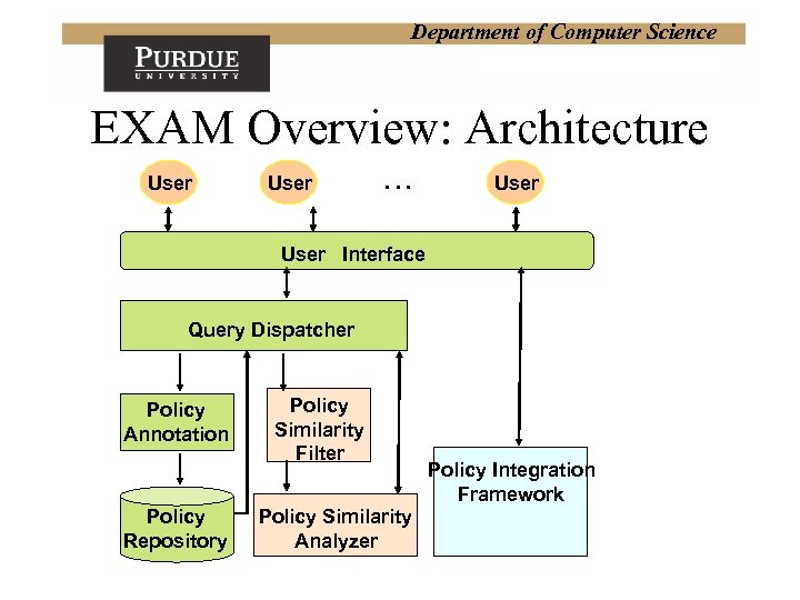 Department of Computer Science EXAM Overview: Architecture User … User Interface Query Dispatcher Policy