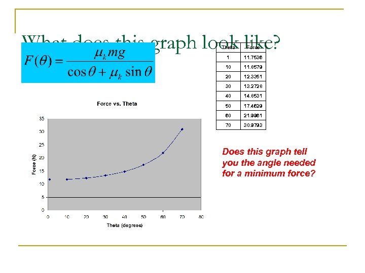 What does this graph look like? Theta Force 1 11. 7536 10 11. 8579