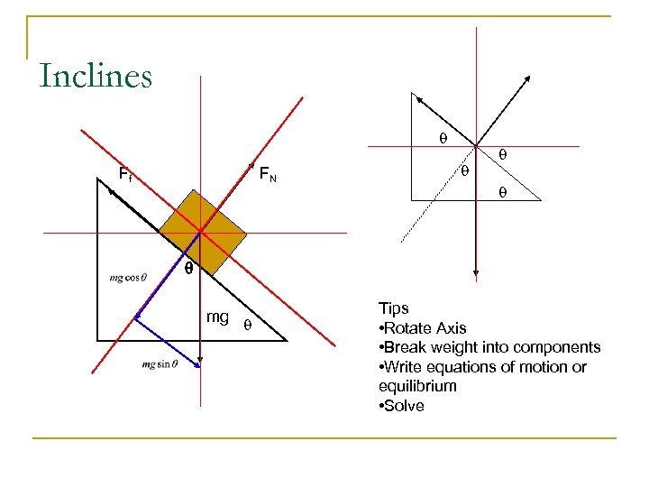 Inclines q Ff FN q q mg q Tips • Rotate Axis • Break