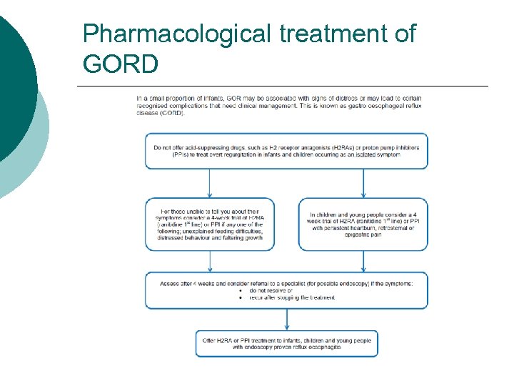 Pharmacological treatment of GORD 