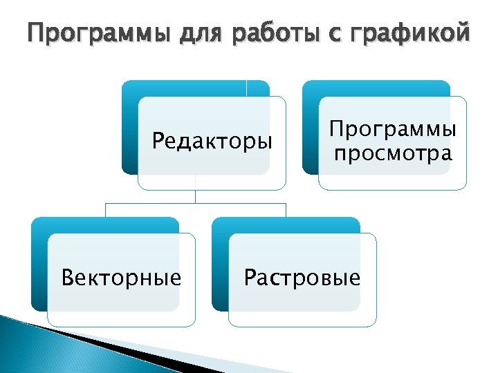 Программы для работы с графикой Редакторы Векторные Программы просмотра Растровые 