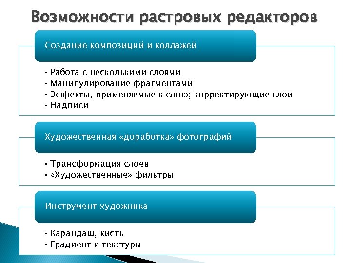 Возможности растровых редакторов Создание композиций и коллажей • Работа с несколькими слоями • Манипулирование