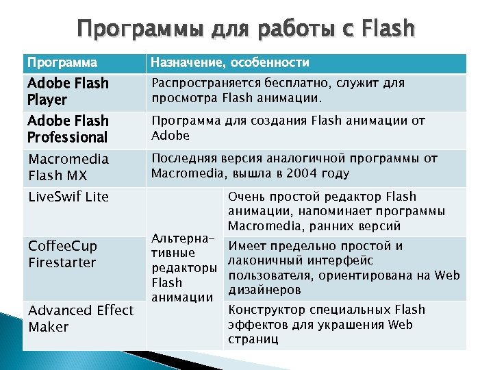 Программы для работы с Flash Программа Назначение, особенности Adobe Flash Player Распространяется бесплатно, служит