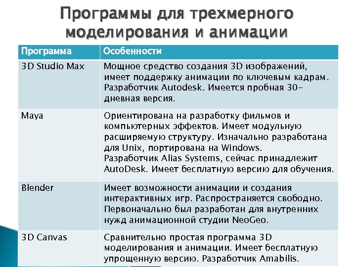 Программы для трехмерного моделирования и анимации Программа Особенности 3 D Studio Max Мощное средство