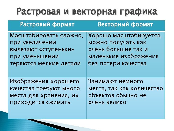 При уменьшении растрового изображения. Масштабирование растровой и векторной графики. Растровая Графика масштабирование. Растровые и векторные Форматы. Масштабирование растровых и векторных.