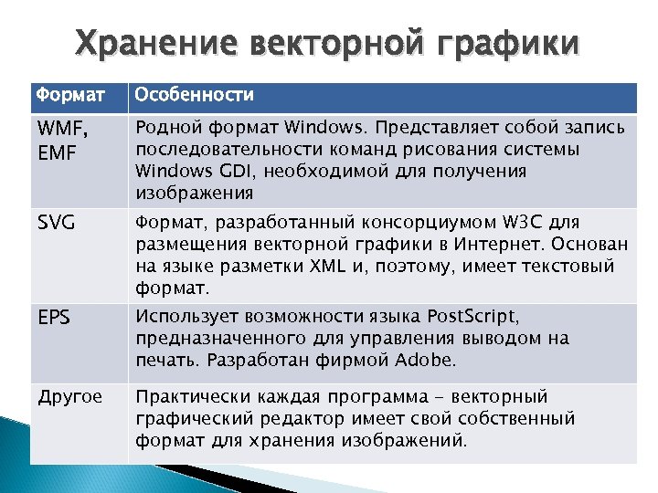 Хранение векторной графики Формат Особенности WMF, EMF Родной формат Windows. Представляет собой запись последовательности